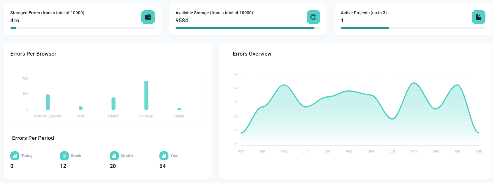 TheBugging dashboard and totalizers
